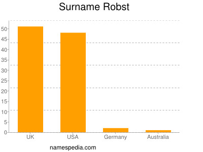 Surname Robst