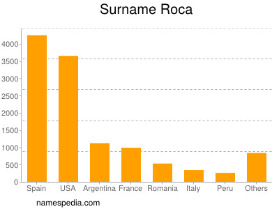 Surname Roca