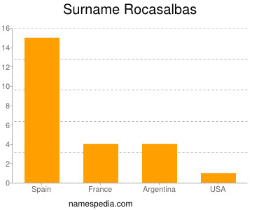 nom Rocasalbas