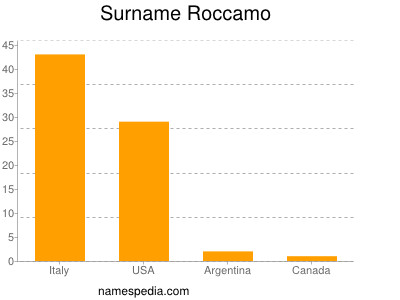 Surname Roccamo