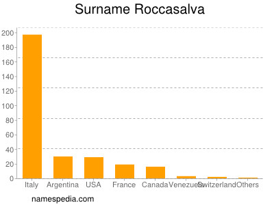 Surname Roccasalva