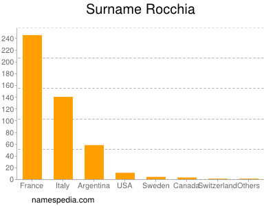 Surname Rocchia