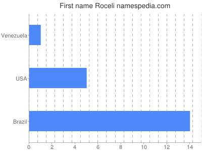 Given name Roceli
