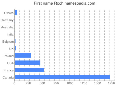 Vornamen Roch