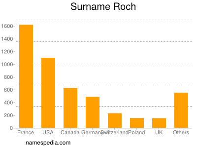 Surname Roch
