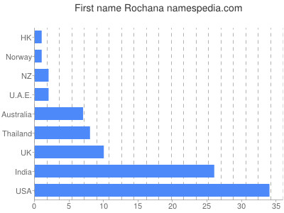 Given name Rochana
