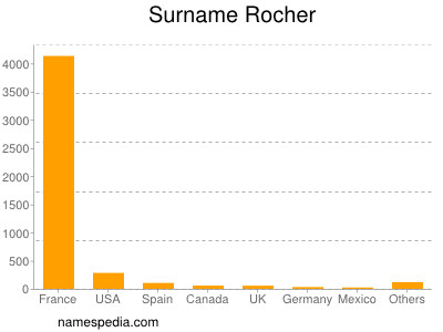 Surname Rocher