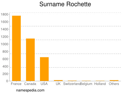 Surname Rochette