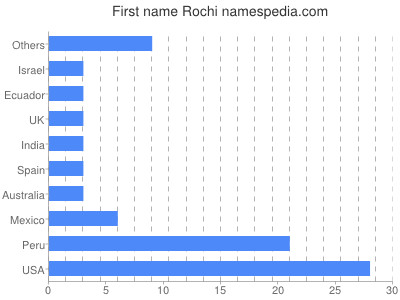 Vornamen Rochi