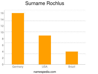 Surname Rochlus