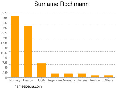 Surname Rochmann