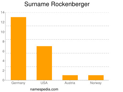 Surname Rockenberger