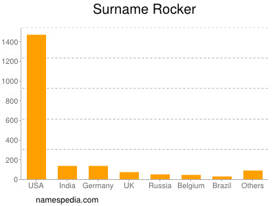 Surname Rocker