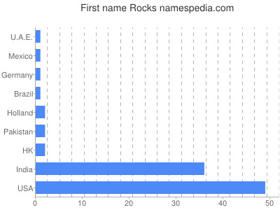 Given name Rocks