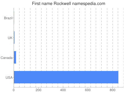Given name Rockwell