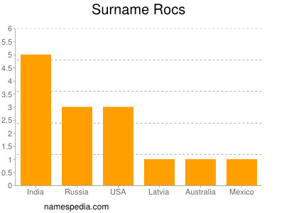 Surname Rocs