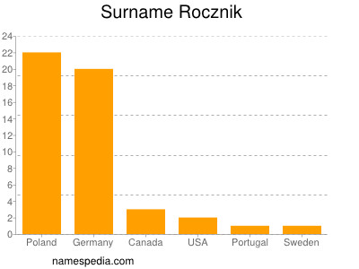 Surname Rocznik