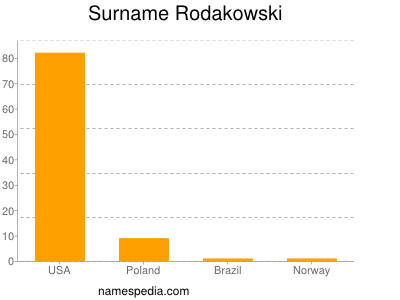 Surname Rodakowski