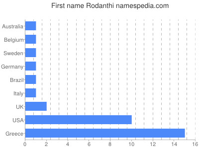 Given name Rodanthi