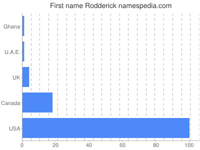 Given name Rodderick