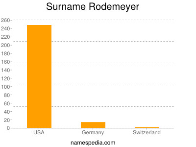 Surname Rodemeyer