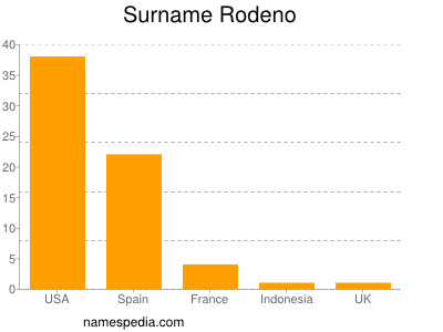 Surname Rodeno
