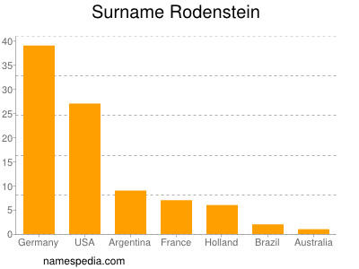 Surname Rodenstein