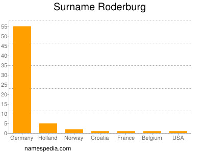 Surname Roderburg