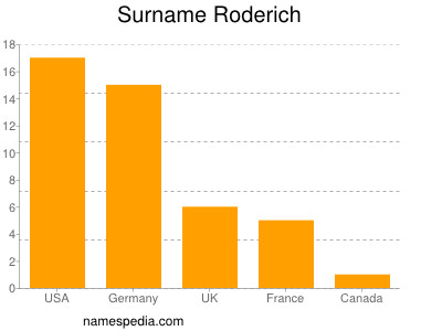 Surname Roderich