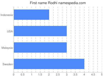 Vornamen Rodhi