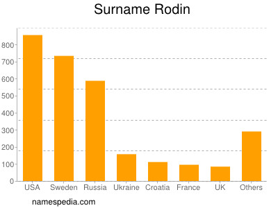 Surname Rodin