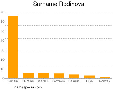 Surname Rodinova