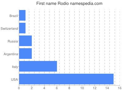 Given name Rodio