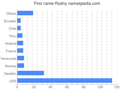 Given name Rodny