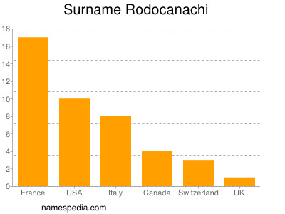 Surname Rodocanachi