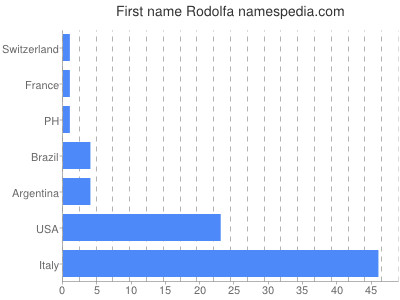 Given name Rodolfa