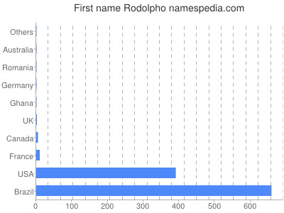 Given name Rodolpho