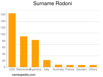 Surname Rodoni