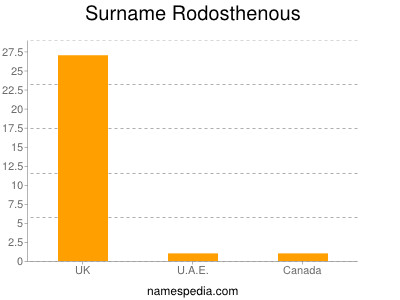 Surname Rodosthenous
