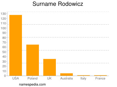 Surname Rodowicz