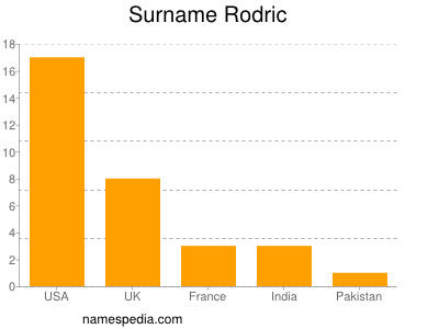 Surname Rodric
