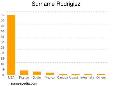 Surname Rodrigiez