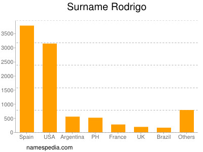 Surname Rodrigo