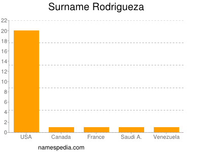 Surname Rodrigueza