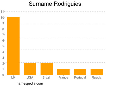 Familiennamen Rodriguies