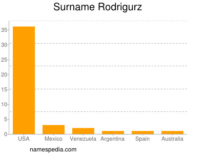 Surname Rodrigurz