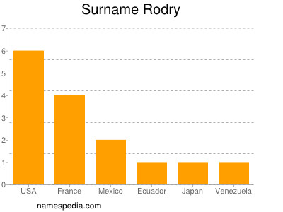 Surname Rodry