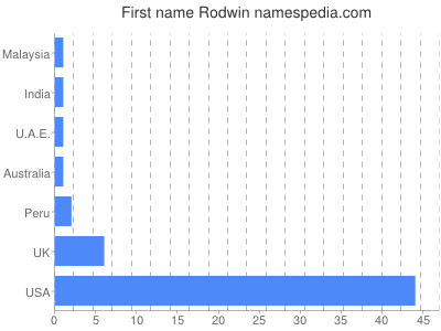 Given name Rodwin