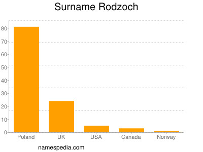 Surname Rodzoch