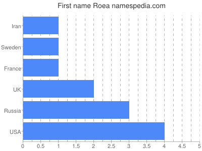 Given name Roea
